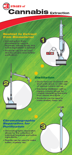 Cannabis Extraction Lab Manager